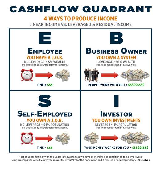 Cashflow Quadrants
